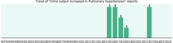 Would you have Urine output increased when you have Pulmonary hypertension? Would you have Urine output increased when you have Pulmonary hypertension?